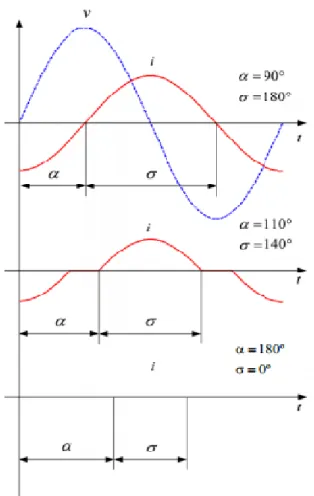 Figura 2.9 – Tensão e corrente numa fase de um TCR, em função do ângulo de disparo dos tirístores 