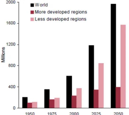 Figure 1.1: Population aged 60 or over: world and development regions, 1950-2050 [1].