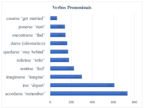 Gráfico 2: Verbos pronominais mais frequentes no Corpus del Espanõl séc. XX 