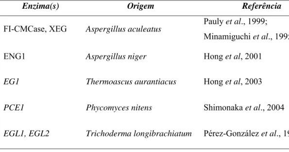 Tabela 2. Endoglicanases produzidas por S. cerevisiae por expressão heteróloga. 