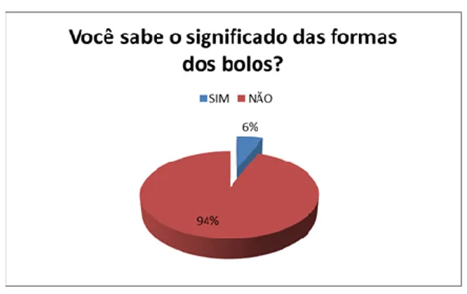 Figura 12 | Significado do Formato do Bolo de Casamento 