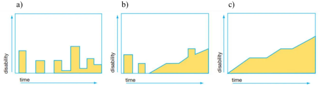 Figure 2.1: Schematic representation of the three types of multiple sclerosis: relapsing–remitting (a), secondary  progressive (b) and primary progressive (c) [26]