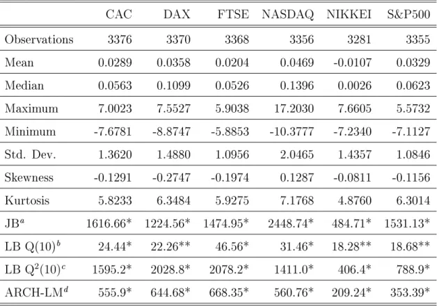 Table 1: Summary statistics of returns