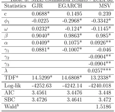 Table 3: MLE estimation results - DAX 30 Statistics GJR EGARCH MSV c 0.0688* 0.1495 0.239 φ 1 -0.0225 -0.2968* -0.3342* ω 0.0232* -0.124* -0.1145* β 0.9040* 0.9863* 0.985* α 0.0409* 0.1075* 0.0926** γ 1 0.0881* -0.1007* -0.046 γ 2 -0.0904** γ 3 -0.0904** λ