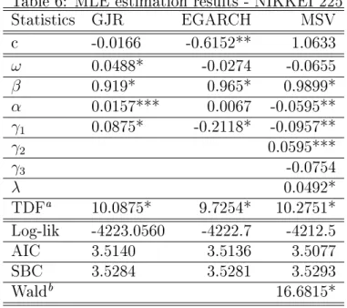 Table 6: MLE estimation results - NIKKEI 225 Statistics GJR EGARCH MSV c -0.0166 -0.6152** 1.0633 ω 0.0488* -0.0274 -0.0655 β 0.919* 0.965* 0.9899* α 0.0157*** 0.0067 -0.0595** γ 1 0.0875* -0.2118* -0.0957** γ 2 0.0595*** γ 3 -0.0754 λ 0.0492* TDF a 10.087