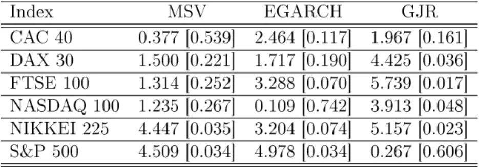 Table 8: Harvey-Newbold forecast encompassing test (probability values are given in brackets)