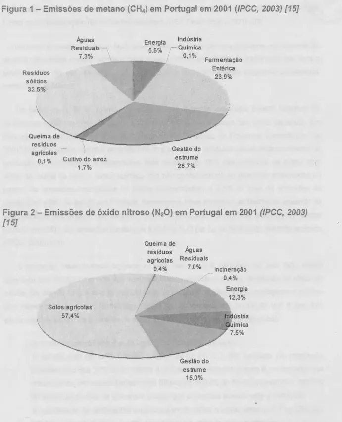 Figura 1 - Emissões de metano (CHU) em Portugal em 2001 {IPCC, 2003) [15]  Resíduos  sólidos  32,5%  Águas  Residuais 7,3%  Energia 5.6% WÊÊÊÊ  Indústria Química 0,1%  Fermentação Entérica 23,9%  Queima de  resíduos  agrícolas  011% Cultivo do arroz  1,7% 