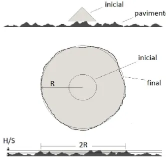 Fig. 2.3 – Ensaio da Mancha de Areia. [Extraído e adaptado de Branco  et al ., 2006] 