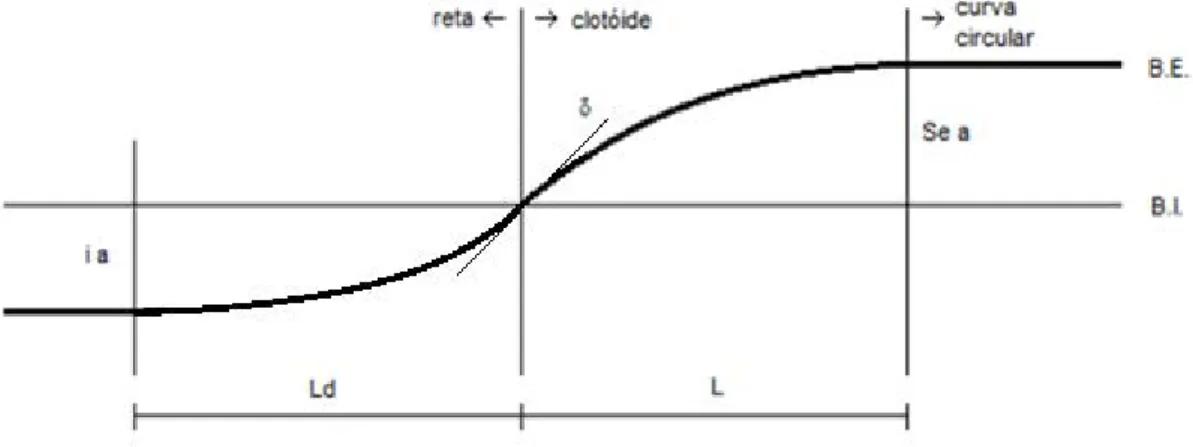 Fig. 2.10 – Modelo de disfarce de sobreelevação parabólico de 3º grau (tipo I). 