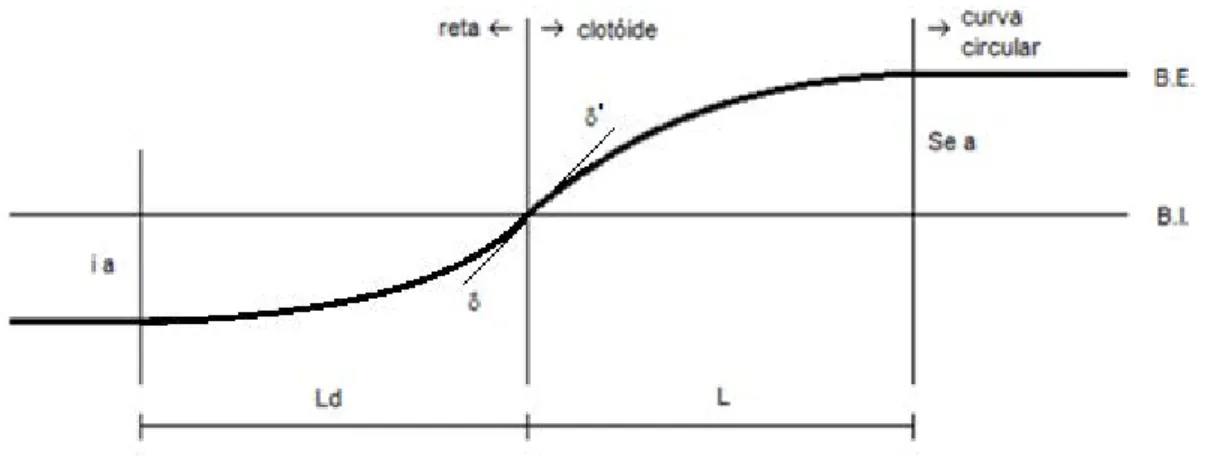 Fig. 2.11 – Modelo de disfarce de sobreelevação parabólico de 3º grau (tipo II). 