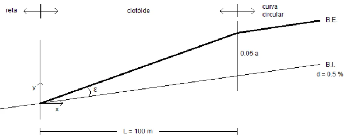 Fig. 5.1 – Perfil longitudinal do B.I. e B.E. com modelo de disfarce linear. 