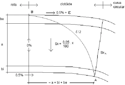 Fig. 5.2 – Planta da zona vizinha ao ponto de osculação entre o alinhamento reto e a clotóide