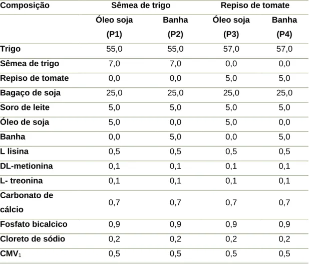 Tabela 1 – Composição centesimal dos 4 regimes alimentares para suínos com inclusão de  repiso de tomate e/ ou banha, em % 