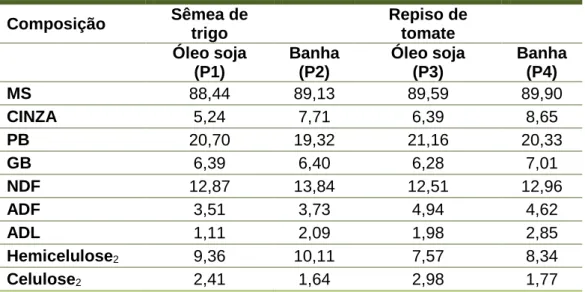 Tabela  2  –  Composição  química  dos  4  regimes  alimentares  para  suínos  com  inclusão  de  repiso de tomate e/ ou banha, em % de MS