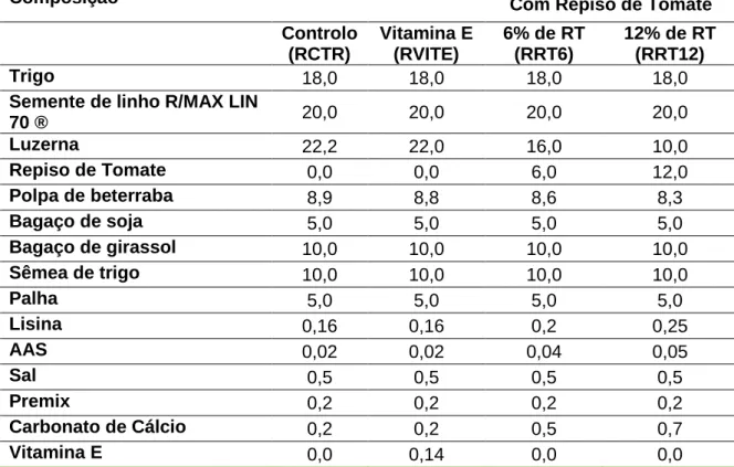 Tabela 3 – Composição centesimal de 4 regimes distribuídos aos coelhos com inclusão de  repiso de tomate ou vit