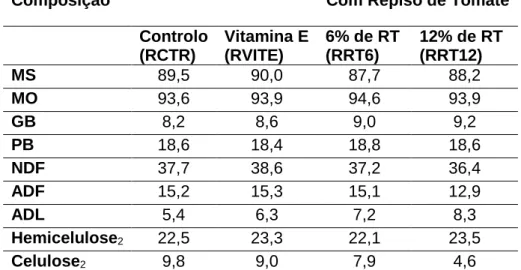 Tabela  4  –  Composição  química  dos  4  regimes  distribuídos  aos  coelhos  com  inclusão  de  repiso de tomate ou vit