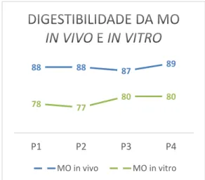 Gráfico 1 – Análise de variância relativa à  digestibilidade da MS in vivo e in vitro dos  regimes  alimentares  para  Suínos  para  o  Ensaio Repiso de Tomate 