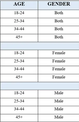 Table 1. Groups of age and gender 