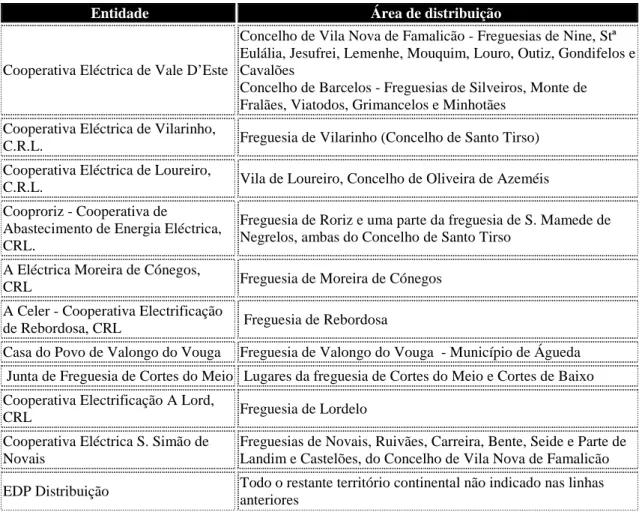 Tabela 2.1 — Lista de operadores das redes de distribuição a atuar no Continente [1] 