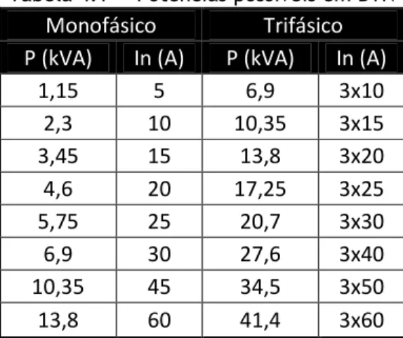 Tabela 4.1 — Potências possíveis em BTN  Monofásico  Trifásico  P (kVA)  In (A)  P (kVA)  In (A) 