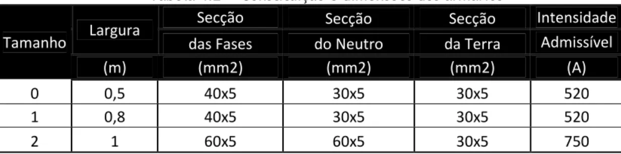 Tabela 4.2 — Constituição e dimensões dos armários 