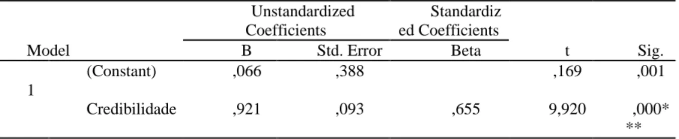 Tabela IV: Regressão Linear Múltipla 1  Model  Unstandardized Coefficients  Standardized Coefficients  t  Sig