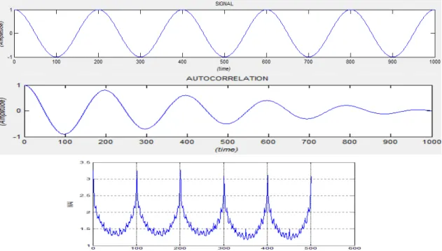 Figura 4.15 - Segmento de sinal sinusoidal com a sua correspondente autocorrelação e informação  mútua média em função do desfasamento temporal L