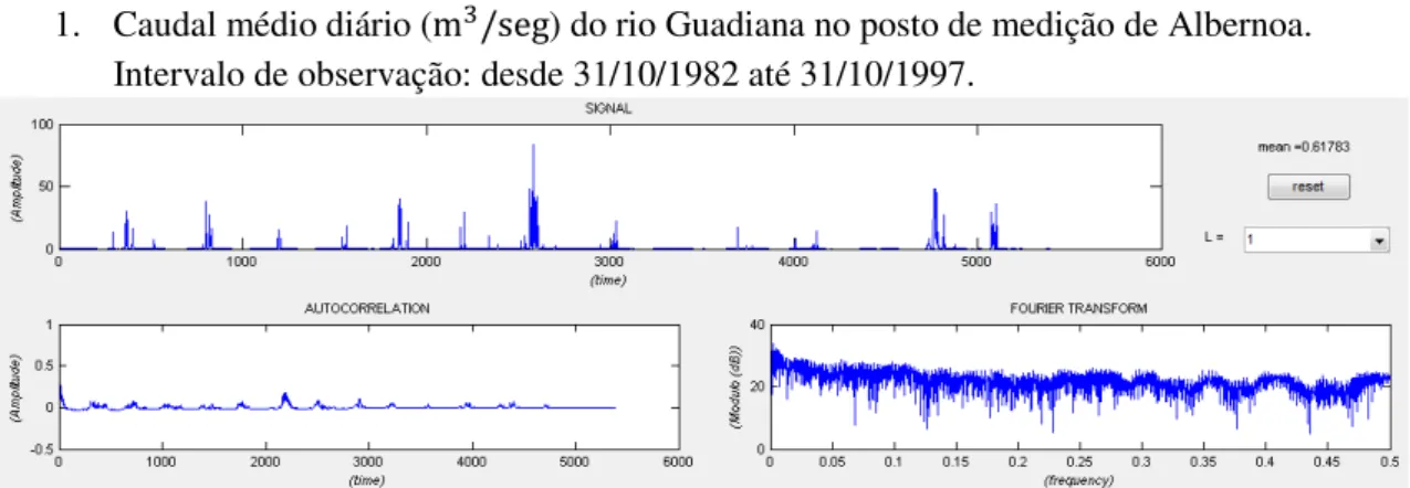 Figura 5.1 - Cronograma, autocorrelação e espectro do caudal médio diário do rio Guadiana no posto  de medição de Albernoa, desde 31/10/1982 até 31/10/1997