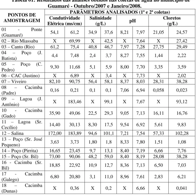 Tabela 01: Resultados das análises obtidos nas coletas de água no município de  Guamaré - Outubro/2007 e Janeiro/2008