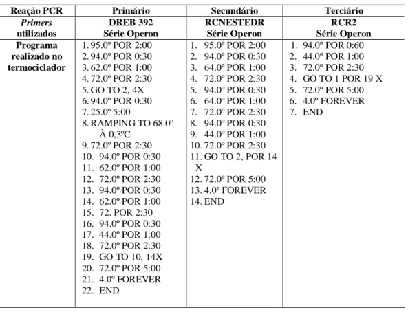 Tabela 4. Programa realizado em cada ensaio da TAIL-PCR. 