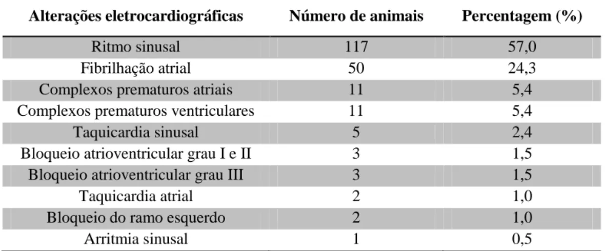 Tabela 2 – Alterações de ritmo eletrocardiográficas encontradas em 205 cães com DAE. Adaptado de  Guglielmini et al