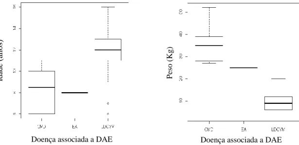Gráfico 20- Distribuição do peso de acordo  com a doença associada a DAE.