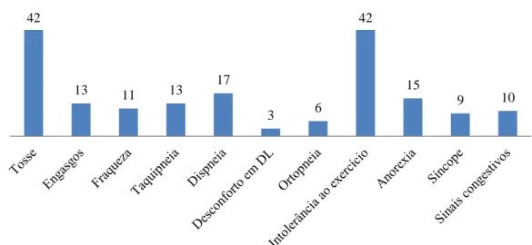 Gráfico 23 - Distribuição dos sinais clínicos apresentados pela amostra em estudo com DAE