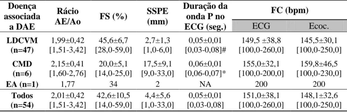 Tabela 16 – Valores dos principais parâmetros ecocardiográficos (Rácio AE/Ao; FS, FC e SSPE) e  eletrocardiográficos (duração da onda P e FC) em relação à doença associada a DAE