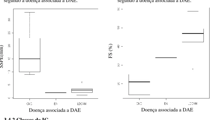 Gráfico 28 - Distribuição dos valores da FS  segundo a doença associada a DAE. 