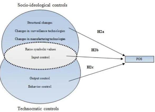Figure I: conceptualization of the Relationship between the controls and perceived organizational support 