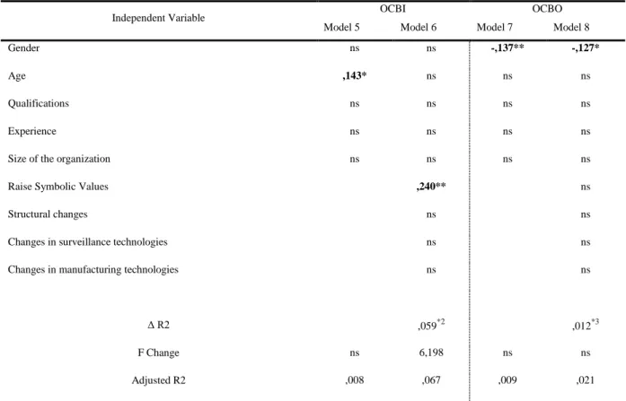 Figure IV: Regression analyses (dependent variable: OCB) 