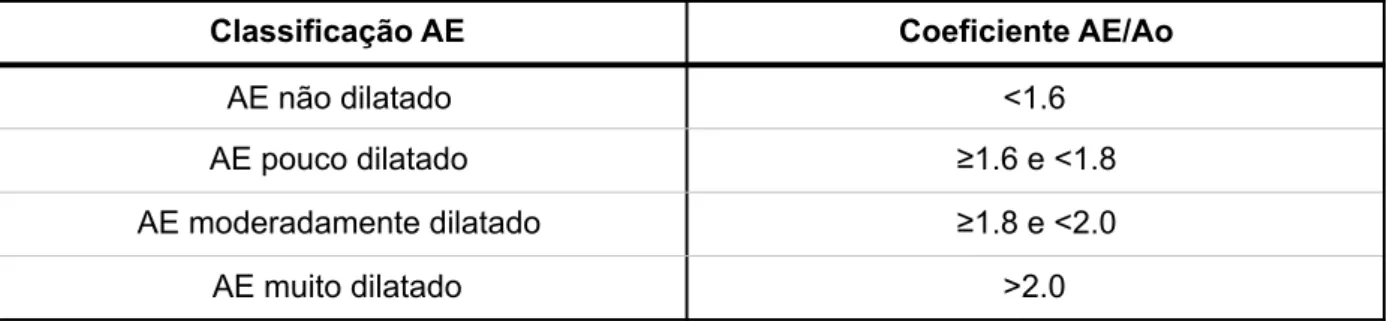 Tabela 10 - Classificação do grau de dilatação do AE segundo o valor do coeficiente AE/Ao