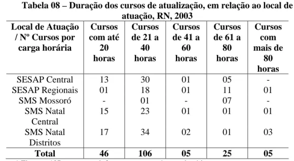 Tabela 08 – Duração dos cursos de atualização, em relação ao local de  atuação, RN, 2003  Local de Atuação  / Nº Cursos por  carga horária  Cursos  com até 20  horas  Cursos  de 21 a 40 horas  Cursos  de 41 a 60 horas  Cursos  de 61 a 80 horas  Cursos com 