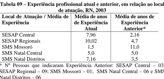 Tabela 09 – Experiência profissional atual e anterior, em relação ao local  de atuação, RN, 2003 