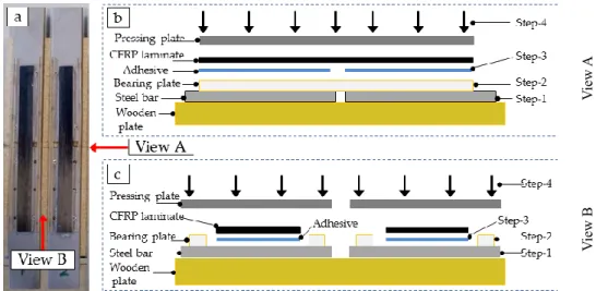 Figure 2.2 - Process of preparation of CFRP-to-steel bonded joints: (a) bonded joints, (b)  Schematic view of preparation process from view A and (c) from View B 
