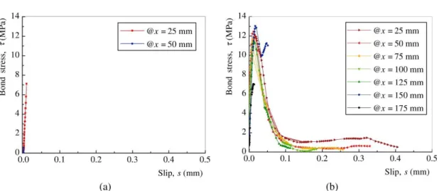 Figure 2.5 - Experimental bond-slip relationship obtained from the specimens with: (a) a short  bond length (S-10-75a); and (b) the longest bond length (S-10-200b) 