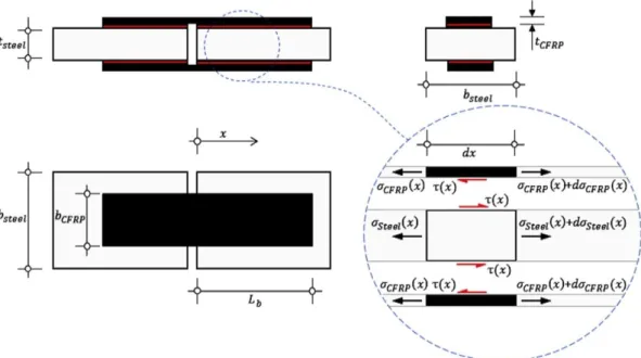 Figure 2.7 - Equilibrium of forces in an infinitesimal length dx of the CFRP-to-steel interface