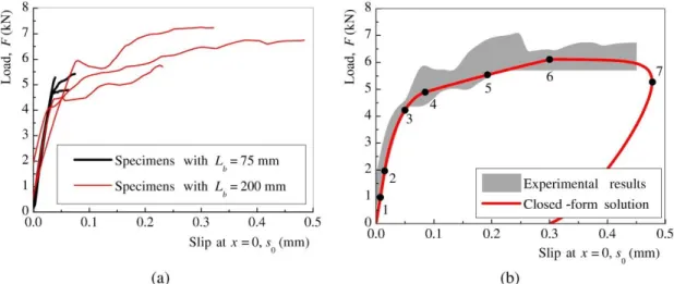 Figure 2.9 - Load-slip responses at the CFRP loaded end: (a) obtained from the experiments; 