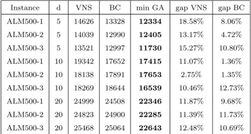 Table 2: BC and VNS best values versus minimum GA versions value performance evaluation - ALM 500 nodes instances.
