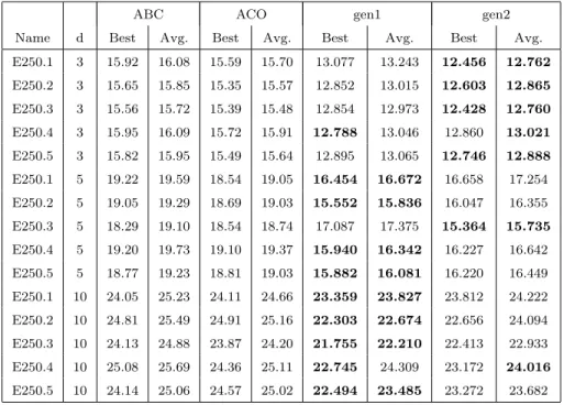 Table 3: GA versus ACO and ABC ([7]) for the hardest Euclidean Instances (best and average results for each instance).