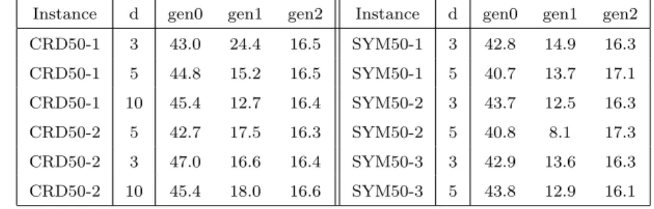 Table 4: Run times (seconds) for the genetic versions on CRD and SYM instances (graphs with n = 50 nodes).