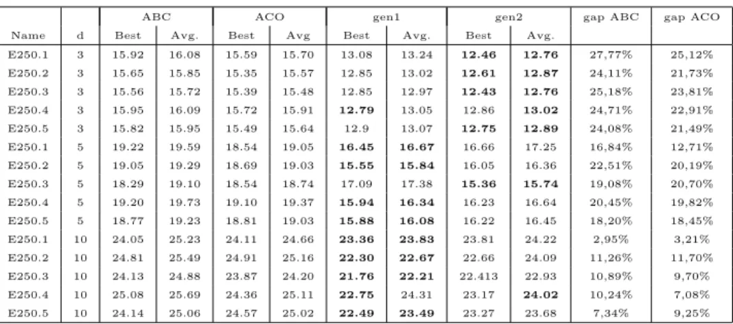 Table 5: Comparison of gen1 and gen2 with ACO and ABC heuristics [7] for the 250 nodes Euclidean instances.