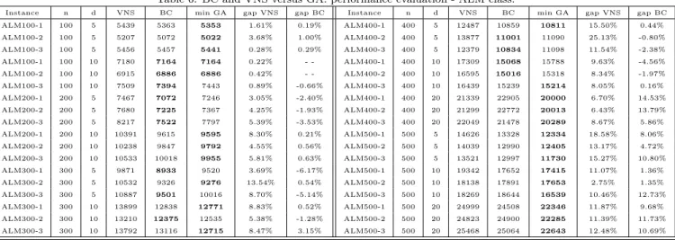 Table 6: BC and VNS versus GA: performance evaluation - ALM class.