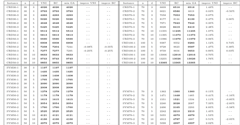 Table 7: BC and VNS versus GA: performance evaluation - CRD and SYM classes.